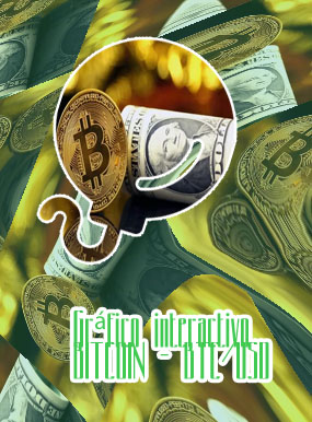 Bitcoin a dolar